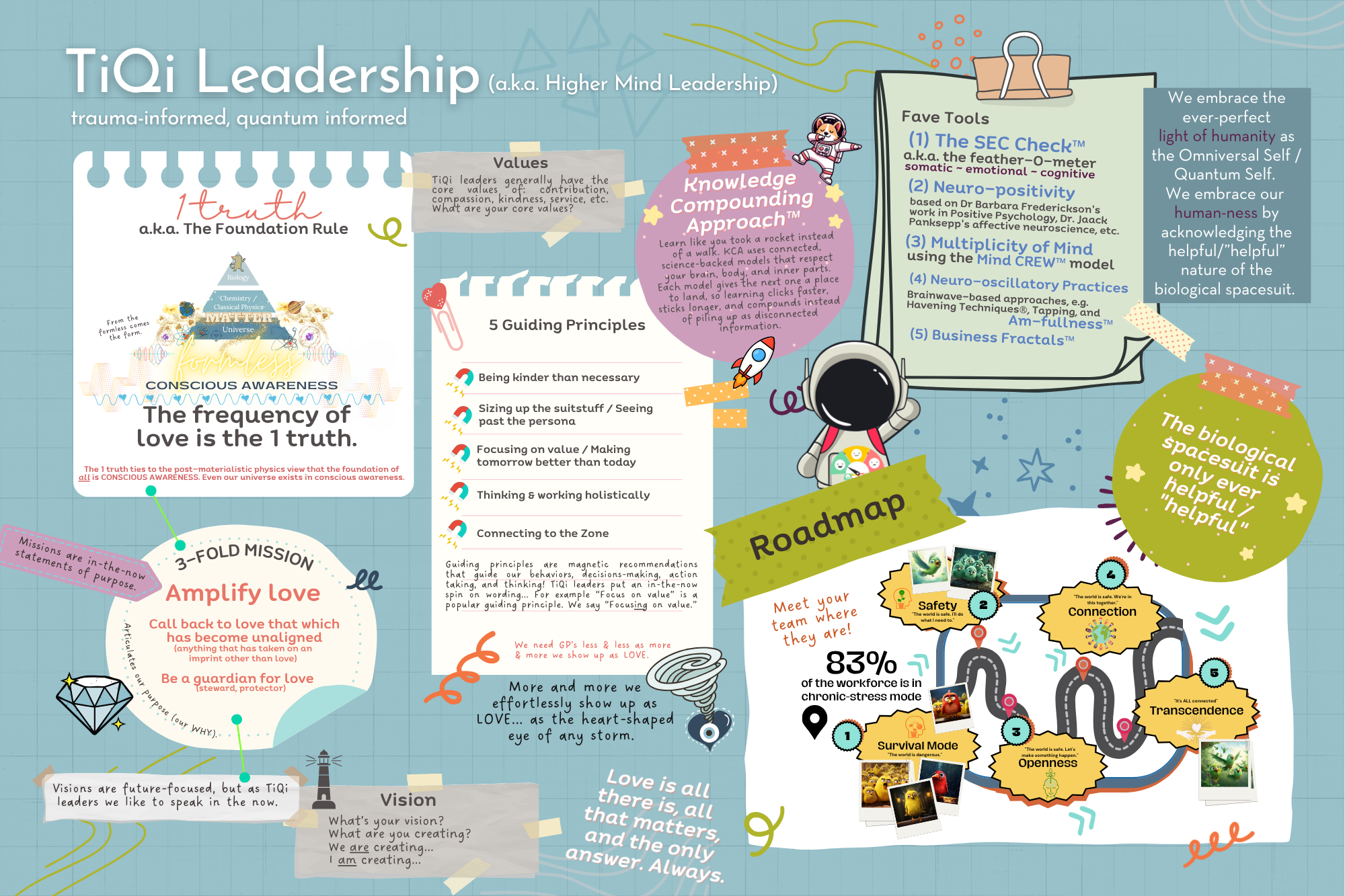 TiQi Leadership big-picture reference: the 1 truth, the three-fold mission, the five guiding principles, the fave tools, and the roadmap